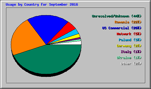 Usage by Country for September 2016