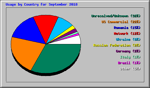 Usage by Country for September 2018