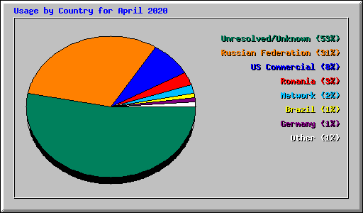 Usage by Country for April 2020