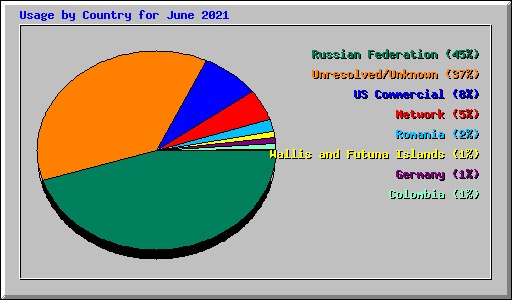 Usage by Country for June 2021