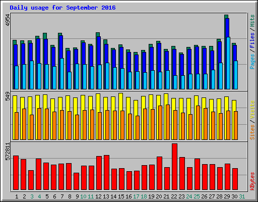 Daily usage for September 2016