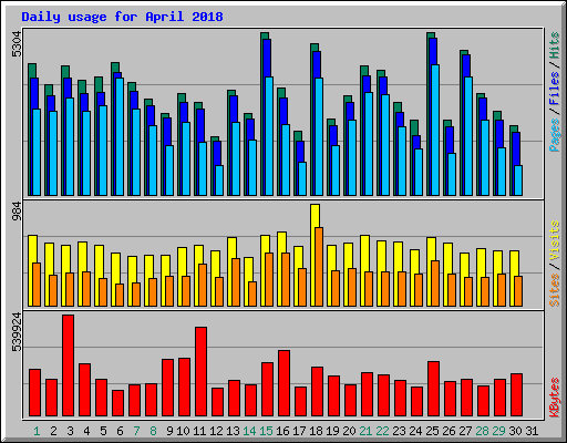 Daily usage for April 2018