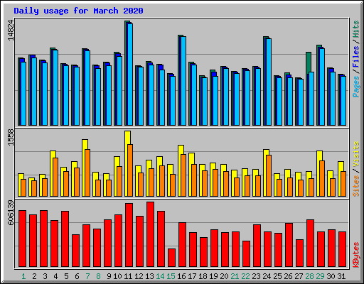 Daily usage for March 2020