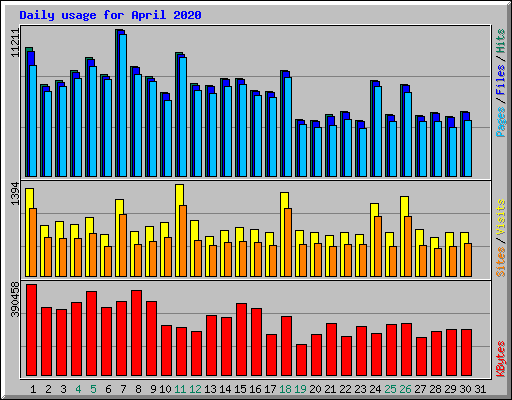 Daily usage for April 2020