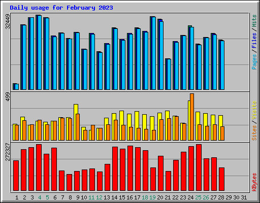Daily usage for February 2023