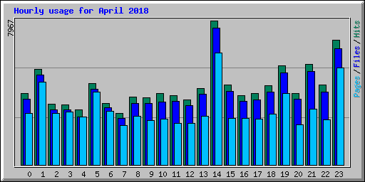 Hourly usage for April 2018