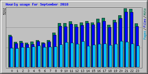 Hourly usage for September 2018