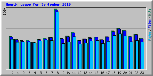 Hourly usage for September 2019